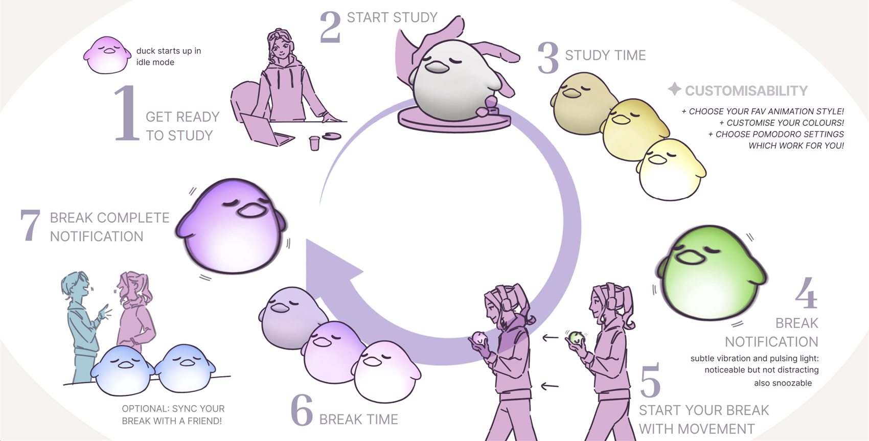 Storyboard of one study cycle: the duck idle, a headpat to start, colour shifting through study time, a green break notification, a walk away from the desk, break complete, and the option to sync with a friend