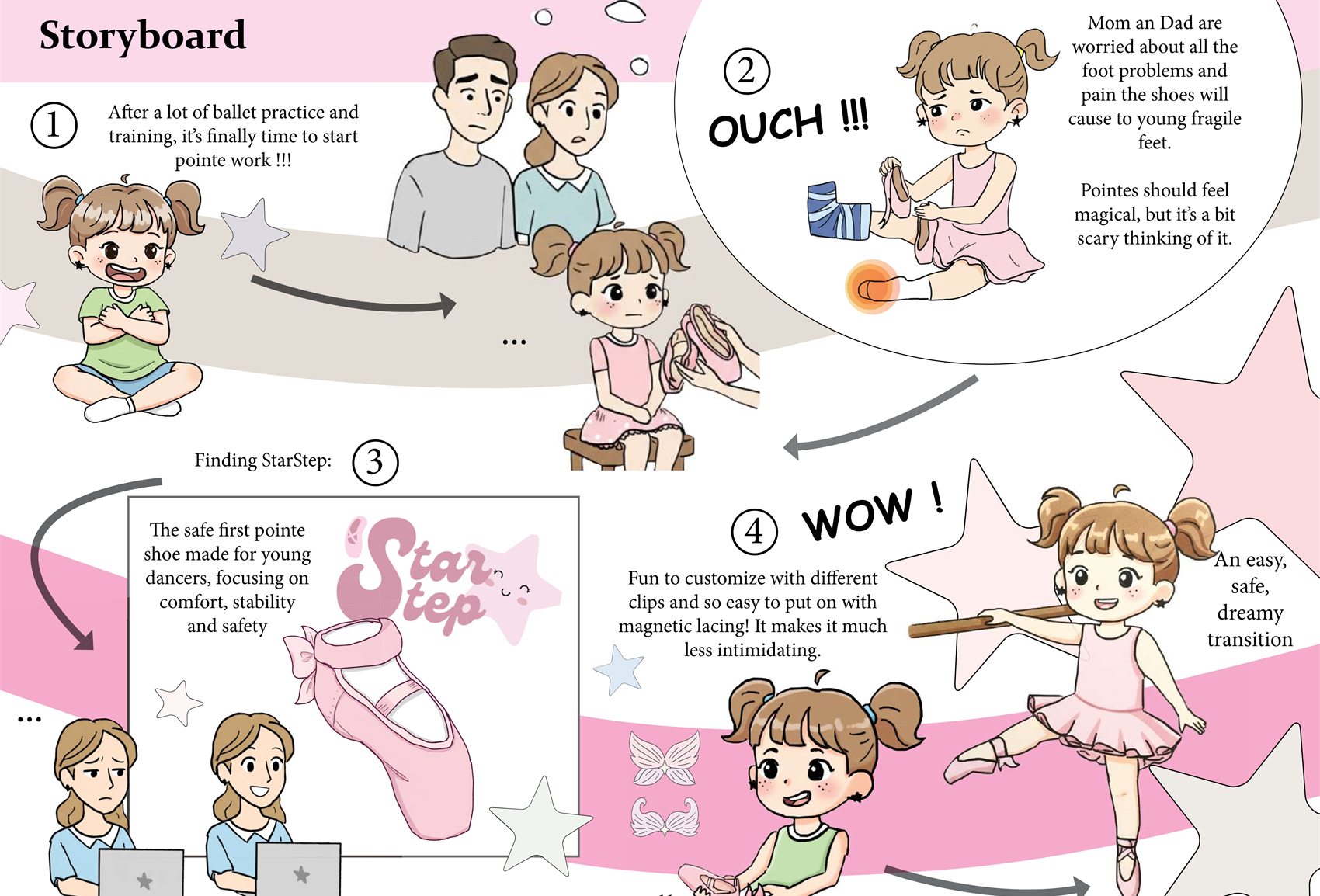 Storyboard following a young dancer from her first pointe fitting through injury worry to dancing in StarStep shoes
